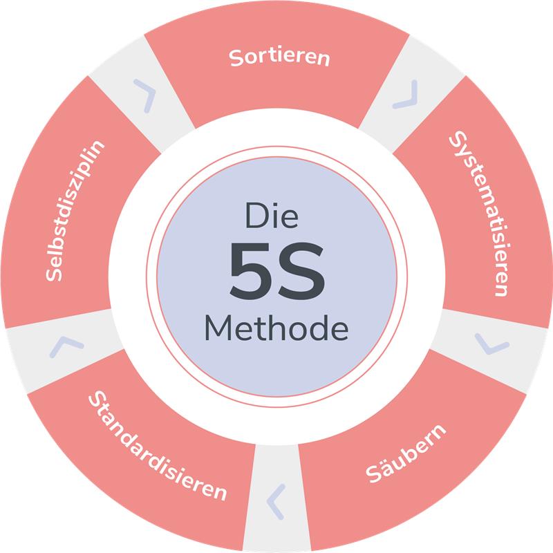 Aufräumen mit System Die 5S-Methode_Kreislauf Grafik