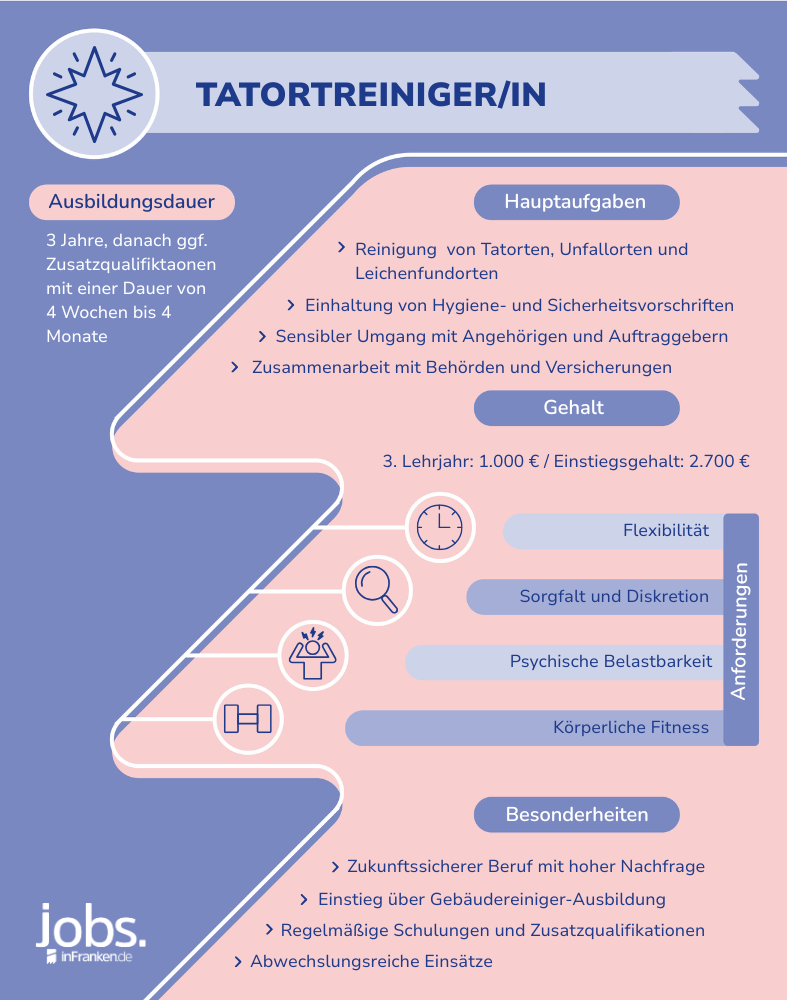 Steckbrief Tatortreiniger