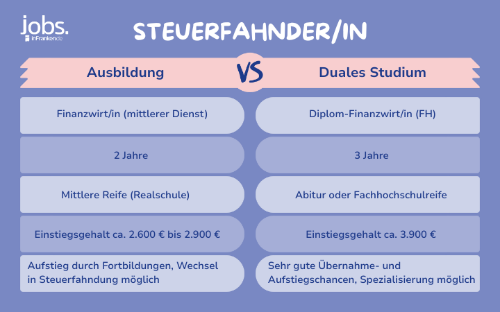 Ausbildung vs. Studium