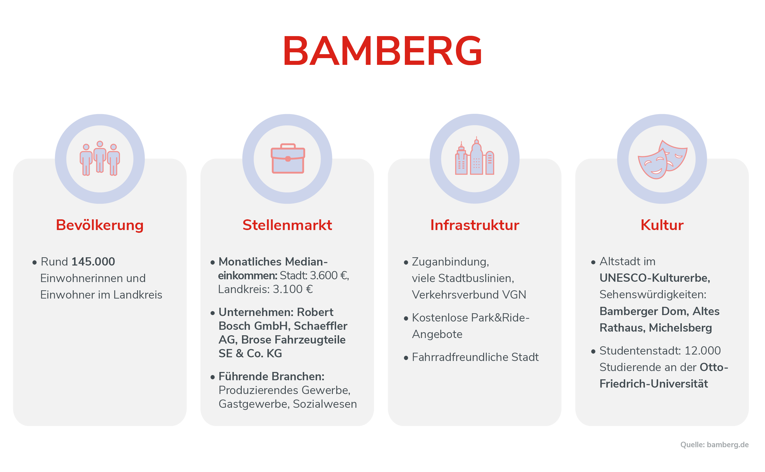 Bamberg Infografik