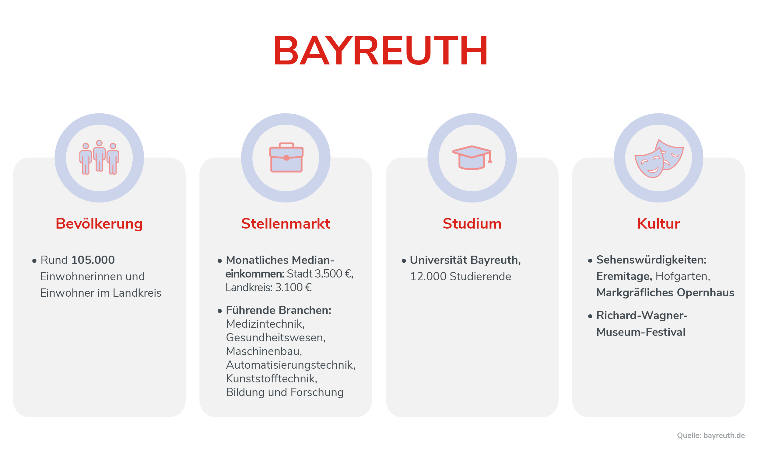 Bayreuth Infografik