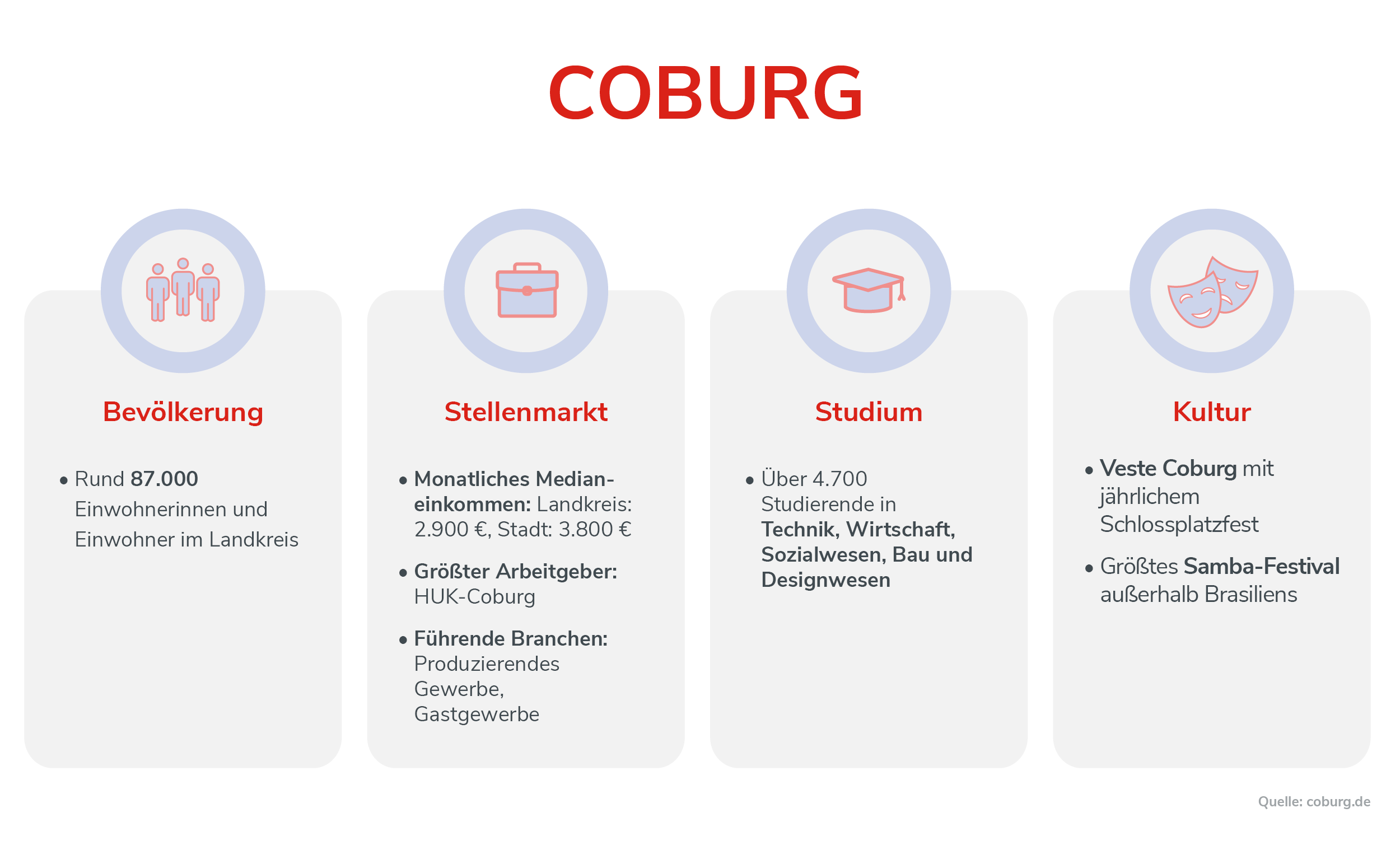 Coburg Infografik