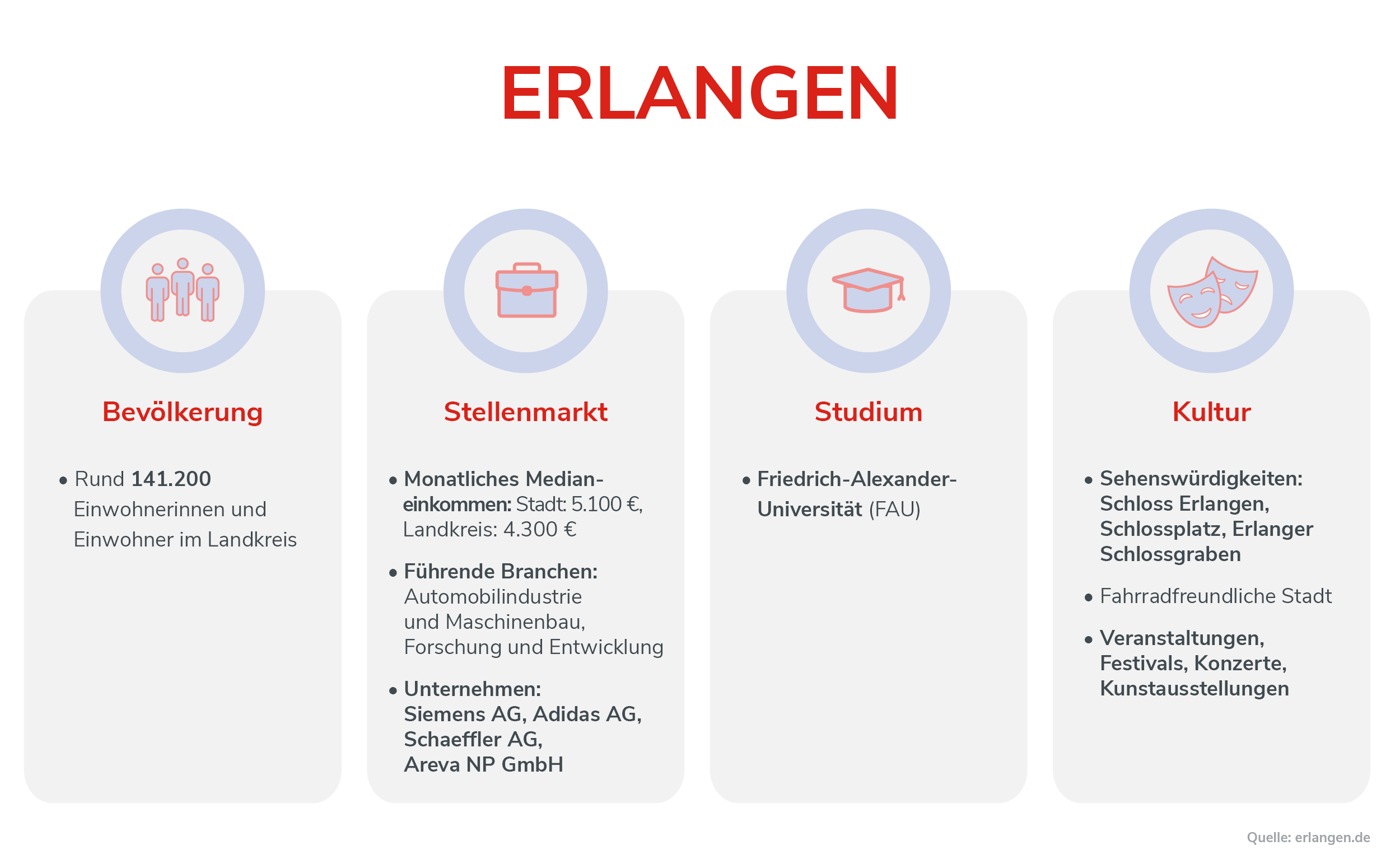 Erlangen Infografik