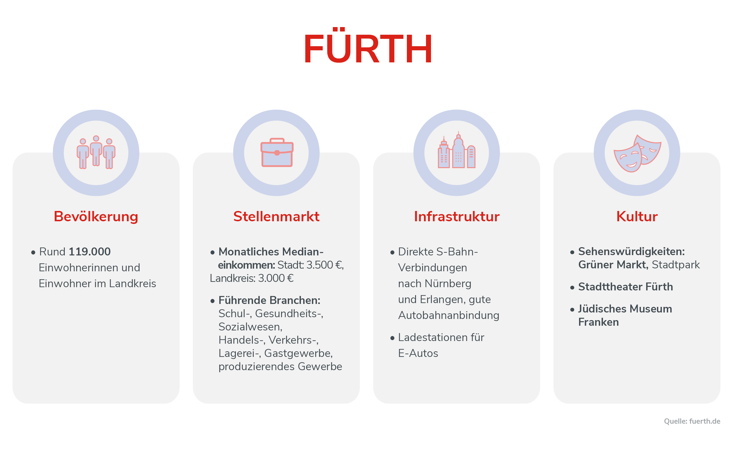 Fürth Infografik