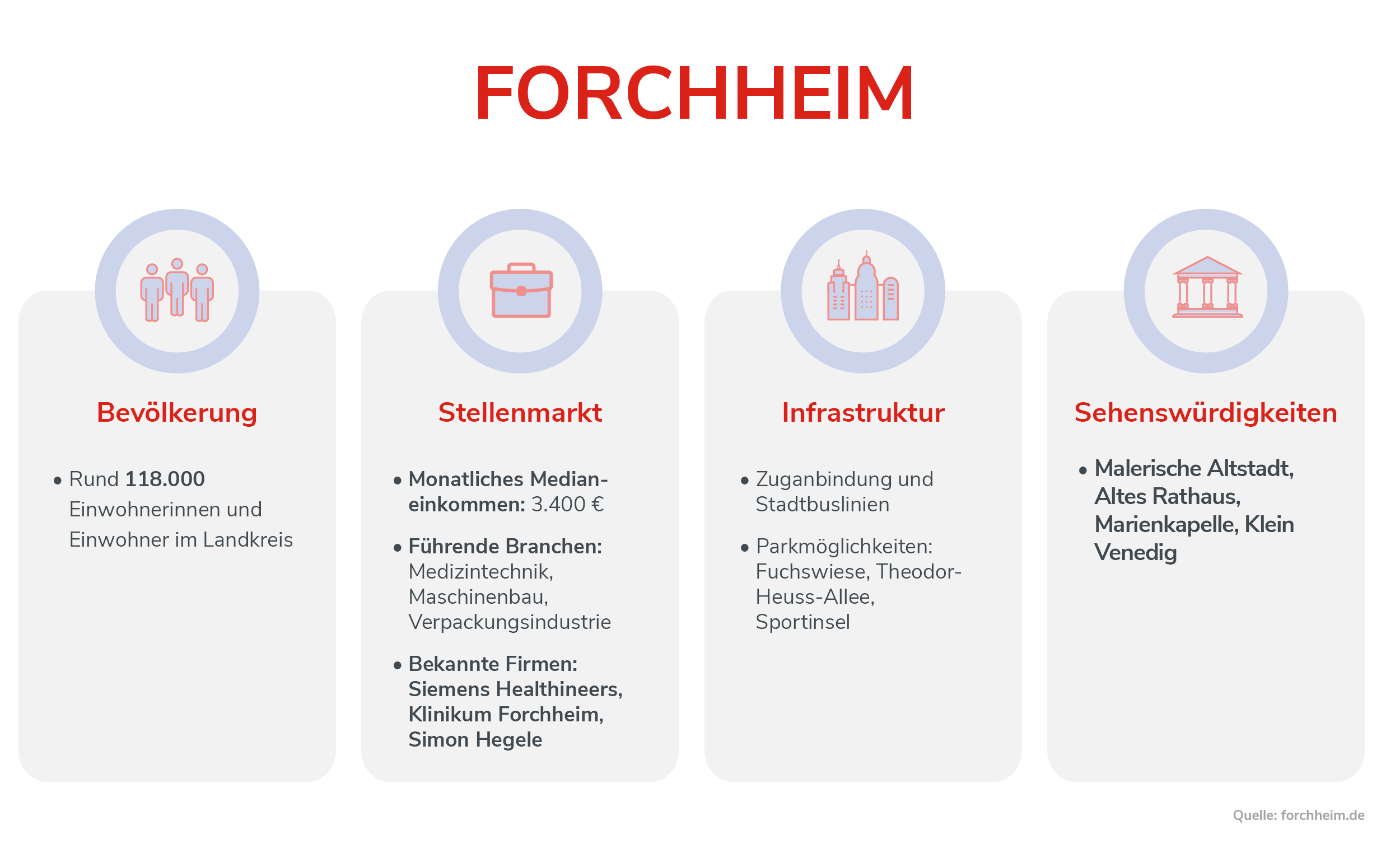 Forchheim Infografik