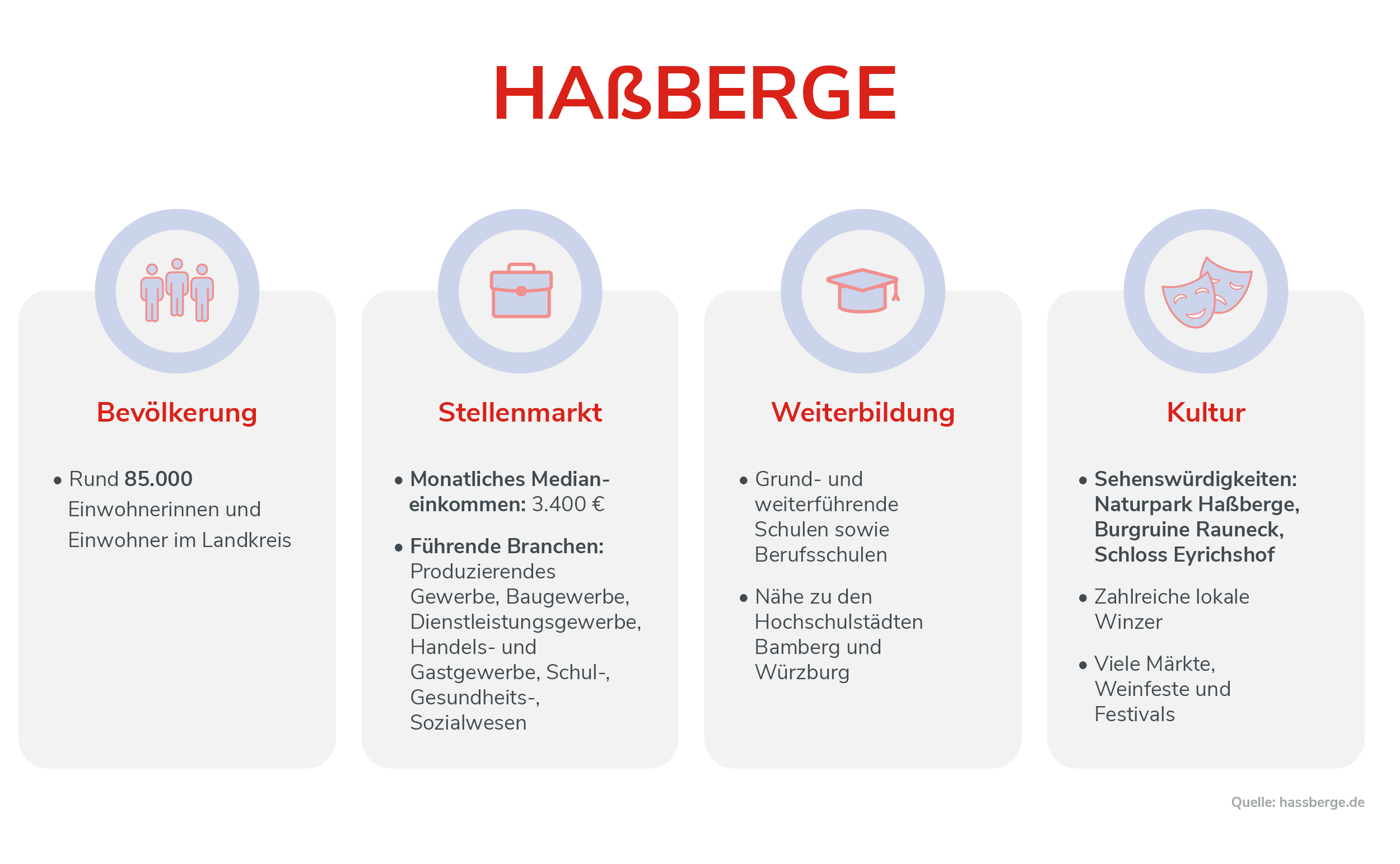 Haßberge Infografik