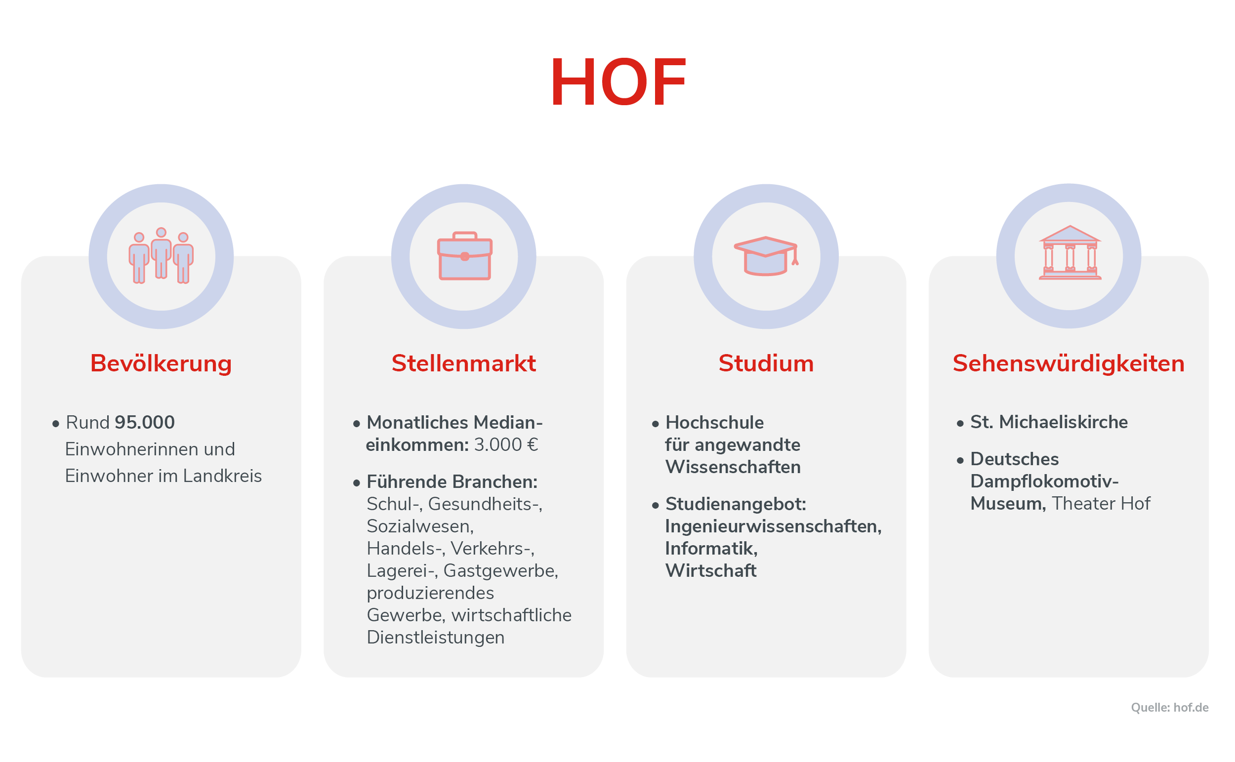 Hof Infografik