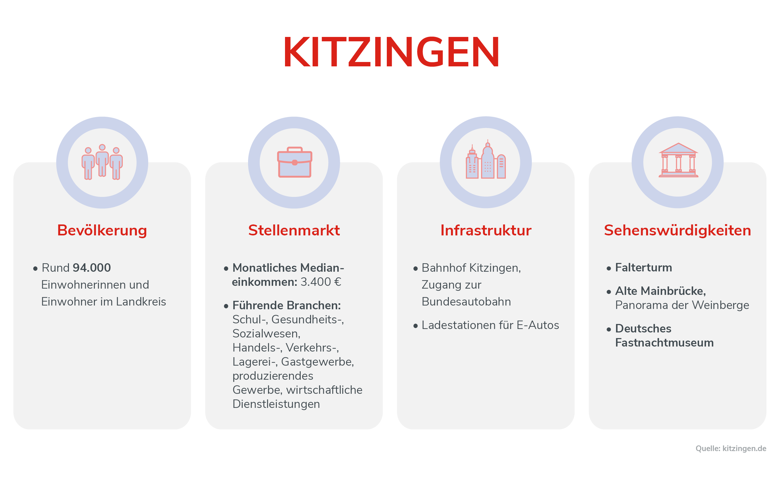 Kitzingen Infografik