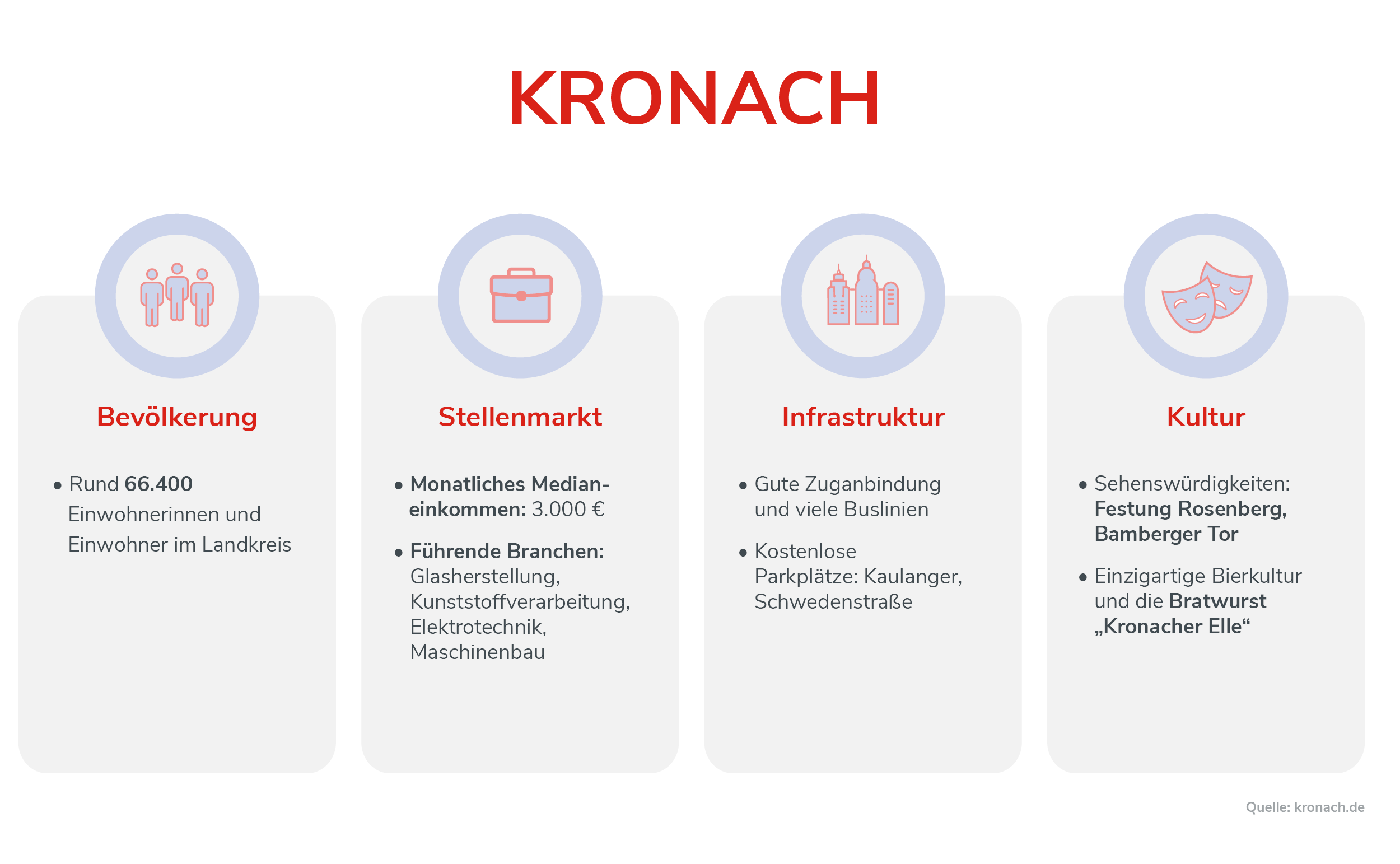 Kronach Infografik