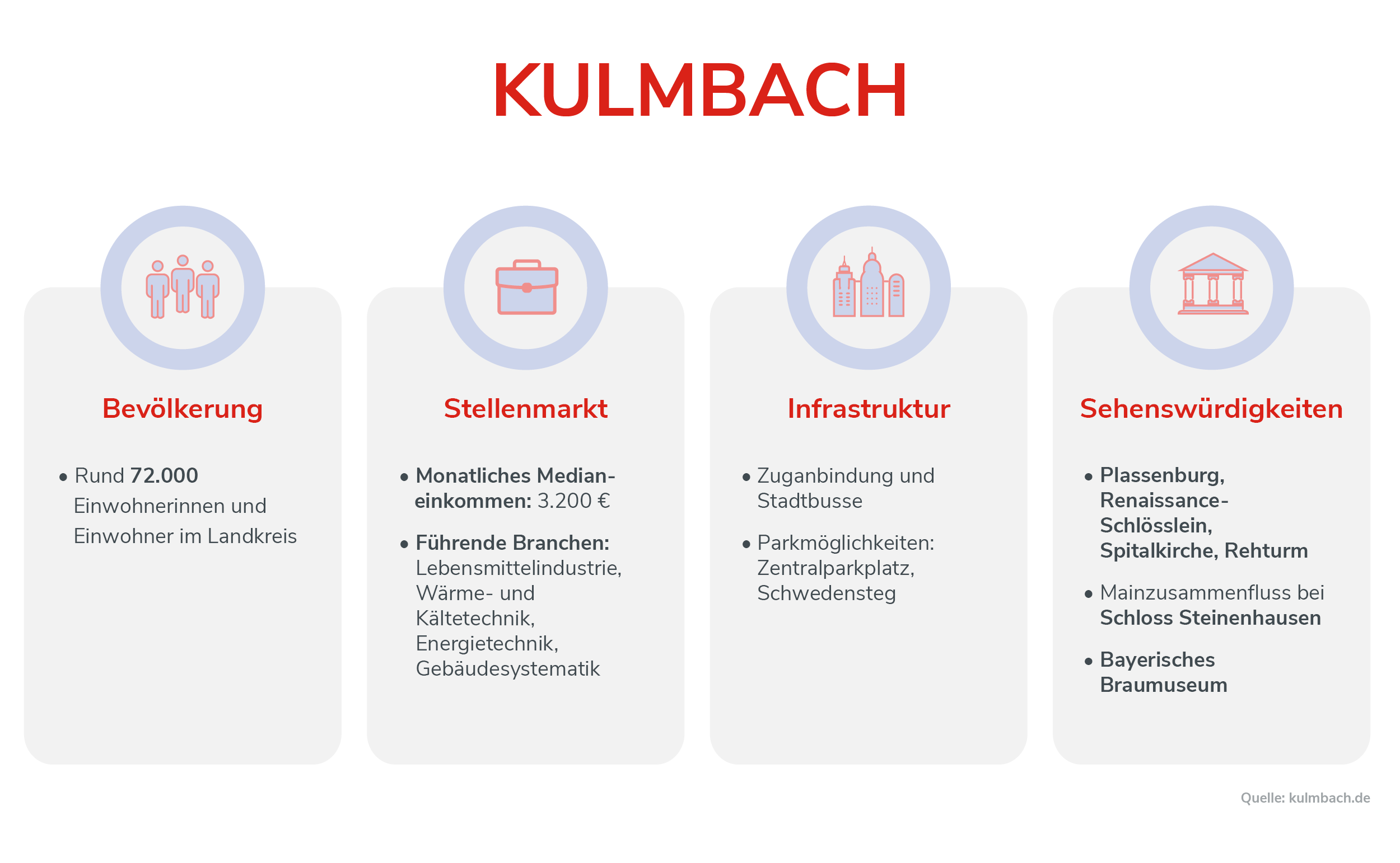 Kulmbach Infografik