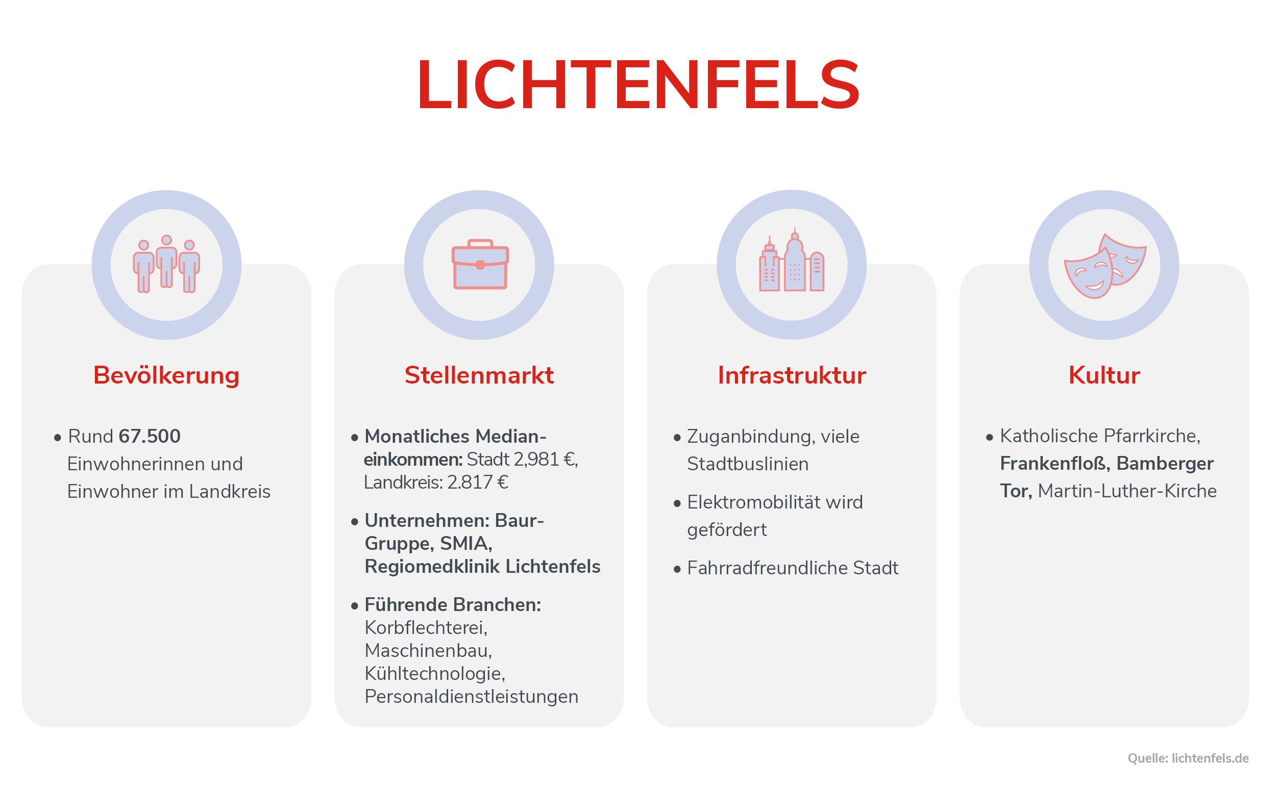 Lichtenfels Infografik