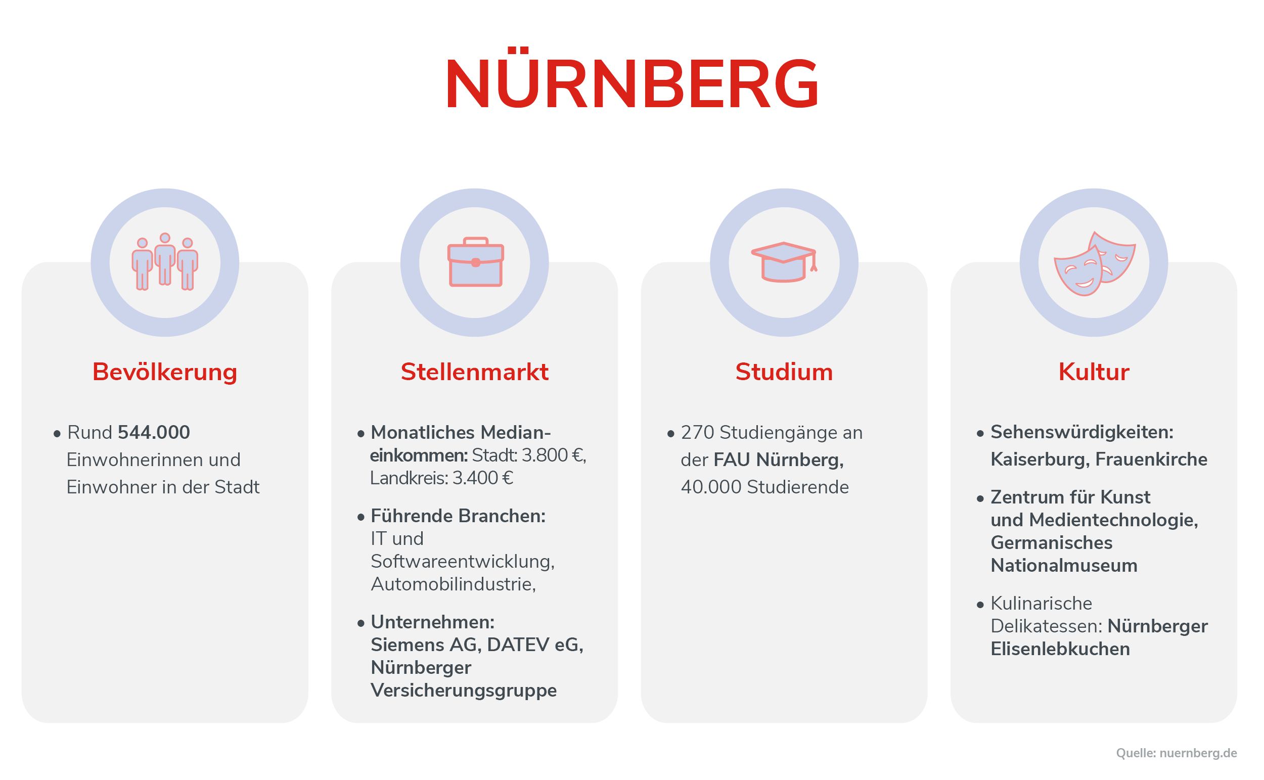 Nürnberg Infografik