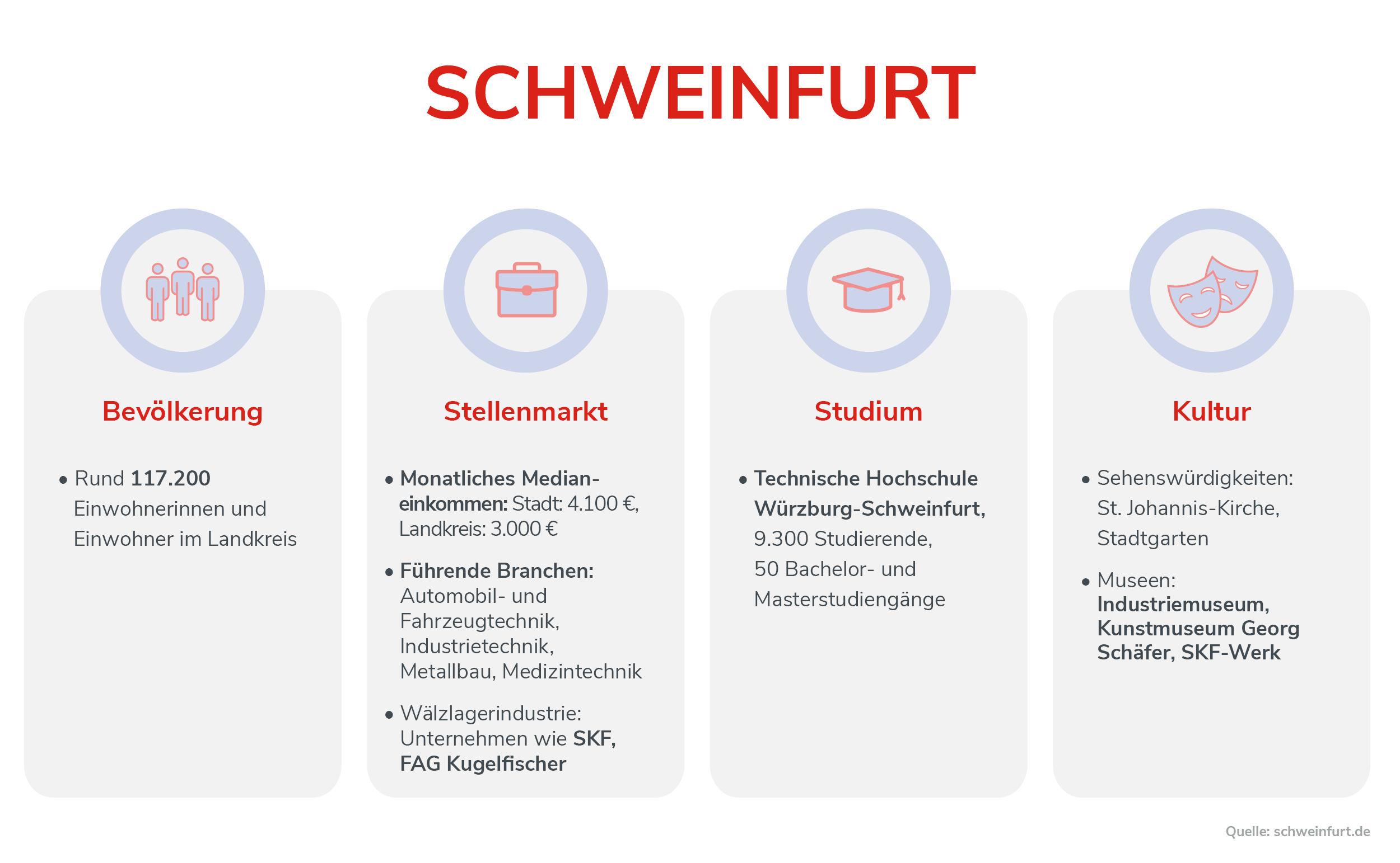 Schweinfurt Infografik