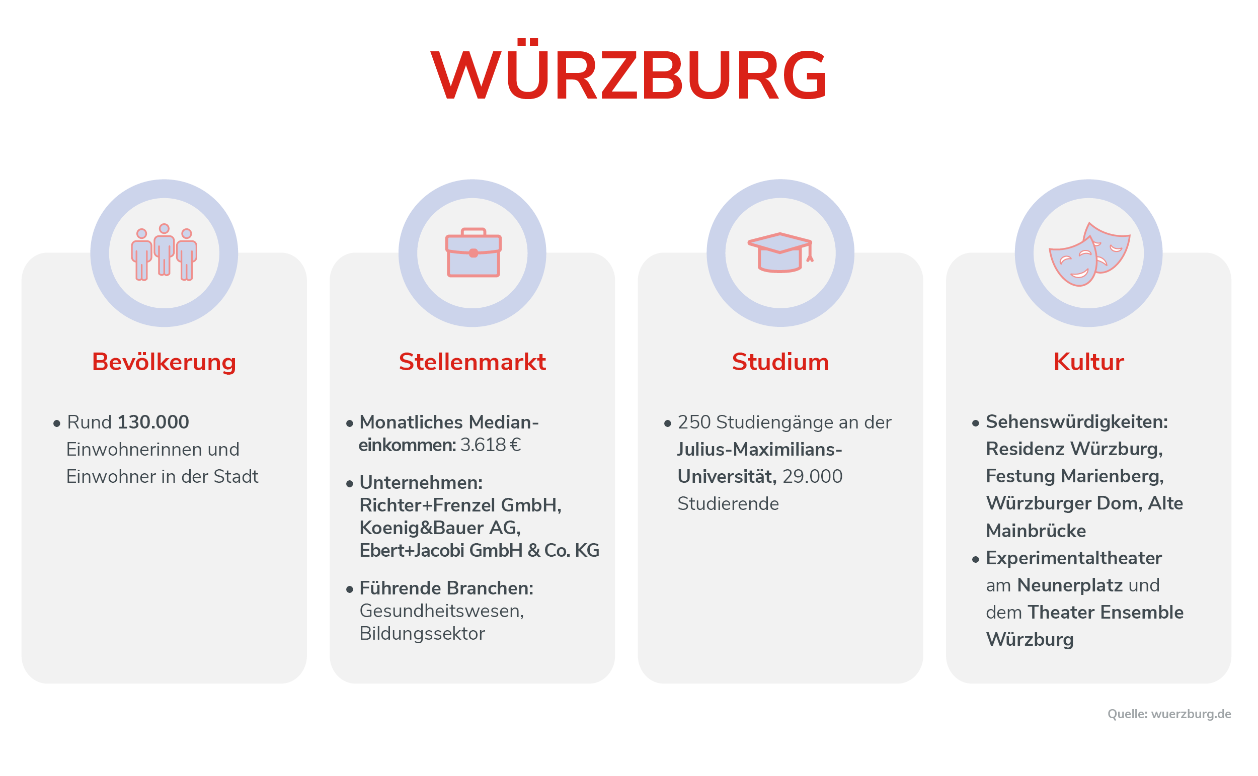 Würzburg Infografik